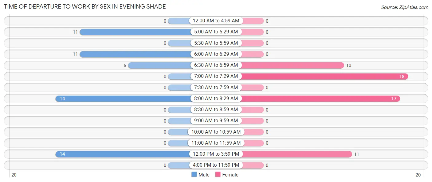 Time of Departure to Work by Sex in Evening Shade