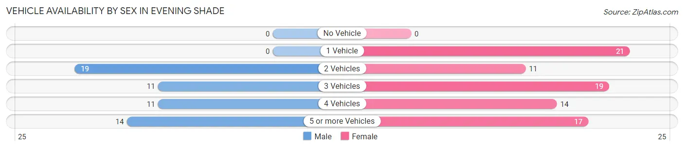 Vehicle Availability by Sex in Evening Shade