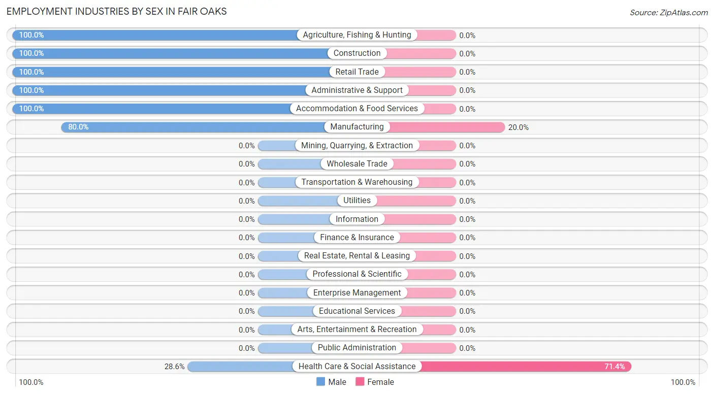 Employment Industries by Sex in Fair Oaks