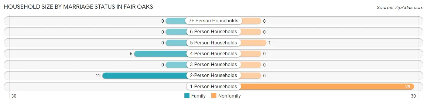 Household Size by Marriage Status in Fair Oaks