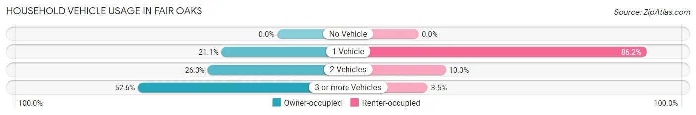 Household Vehicle Usage in Fair Oaks