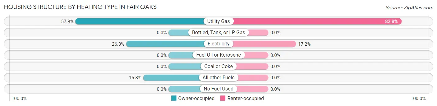 Housing Structure by Heating Type in Fair Oaks