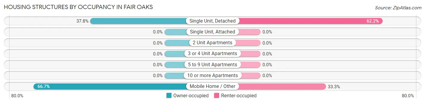 Housing Structures by Occupancy in Fair Oaks