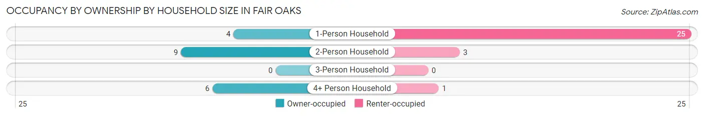 Occupancy by Ownership by Household Size in Fair Oaks