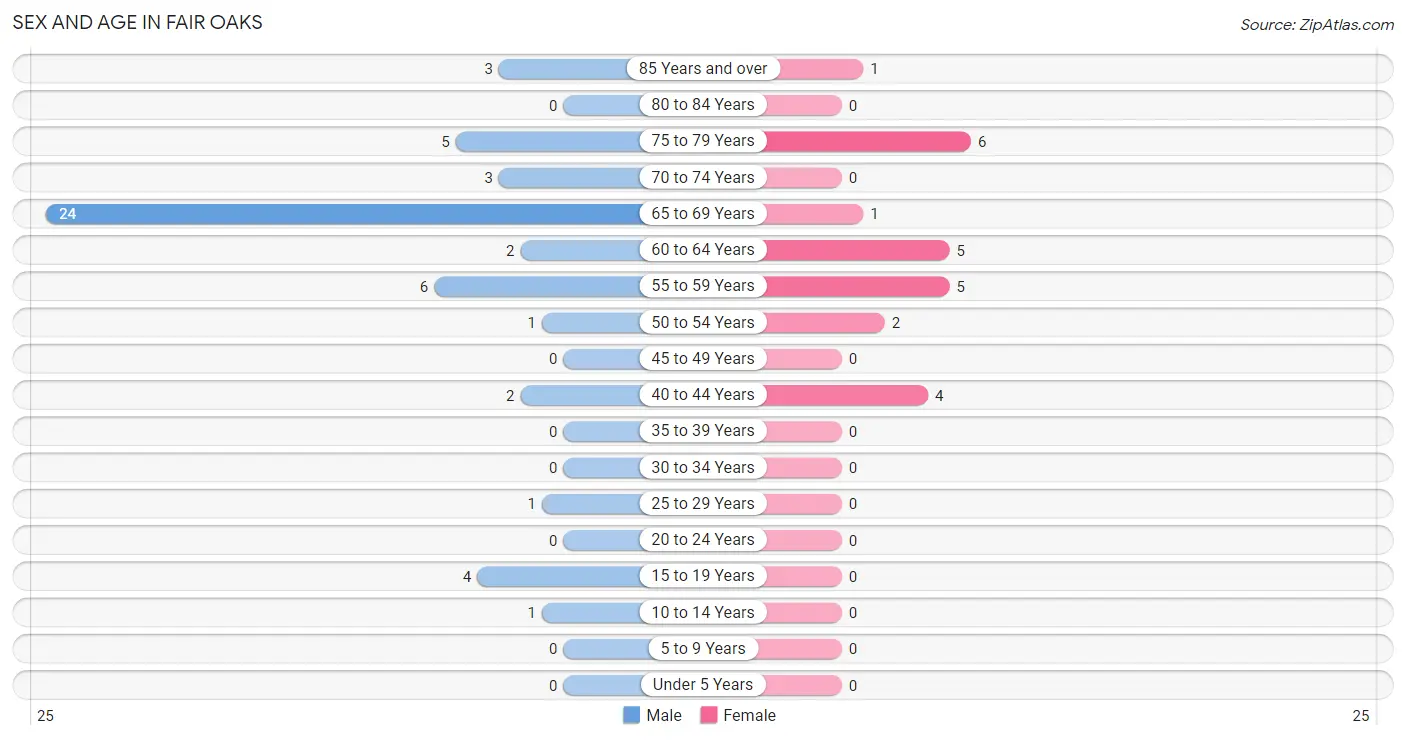 Sex and Age in Fair Oaks