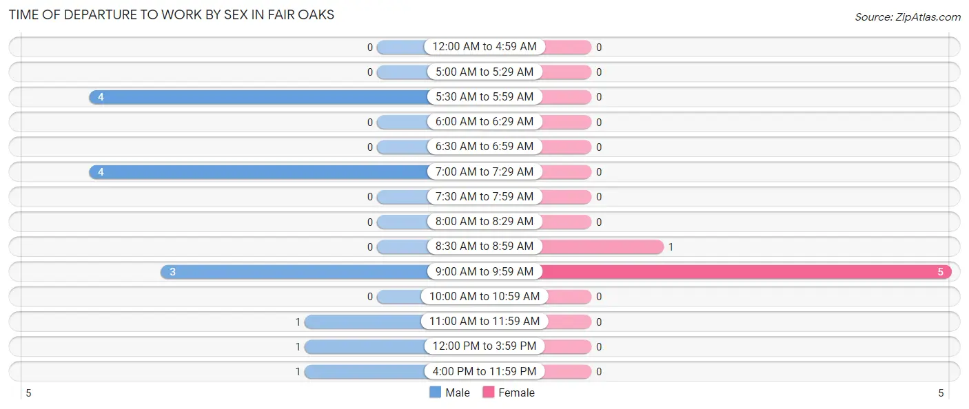 Time of Departure to Work by Sex in Fair Oaks