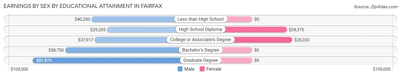 Earnings by Sex by Educational Attainment in Fairfax