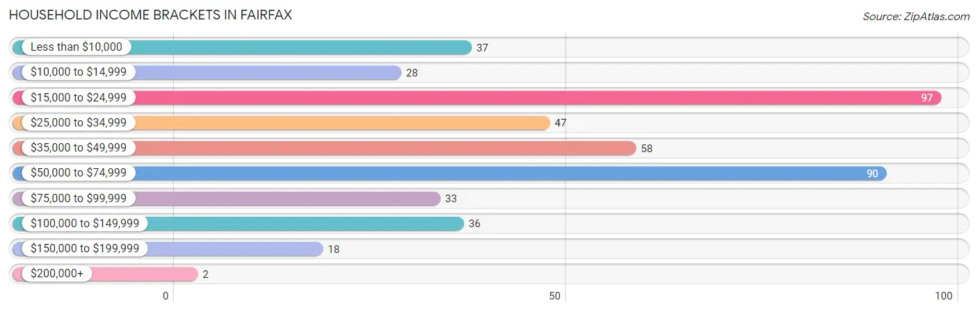 Household Income Brackets in Fairfax