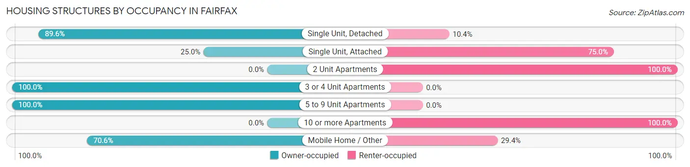 Housing Structures by Occupancy in Fairfax