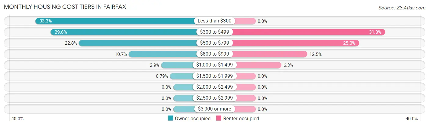 Monthly Housing Cost Tiers in Fairfax