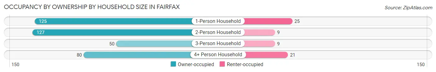 Occupancy by Ownership by Household Size in Fairfax