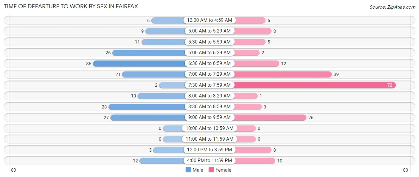 Time of Departure to Work by Sex in Fairfax