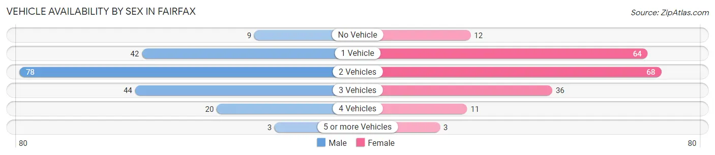 Vehicle Availability by Sex in Fairfax