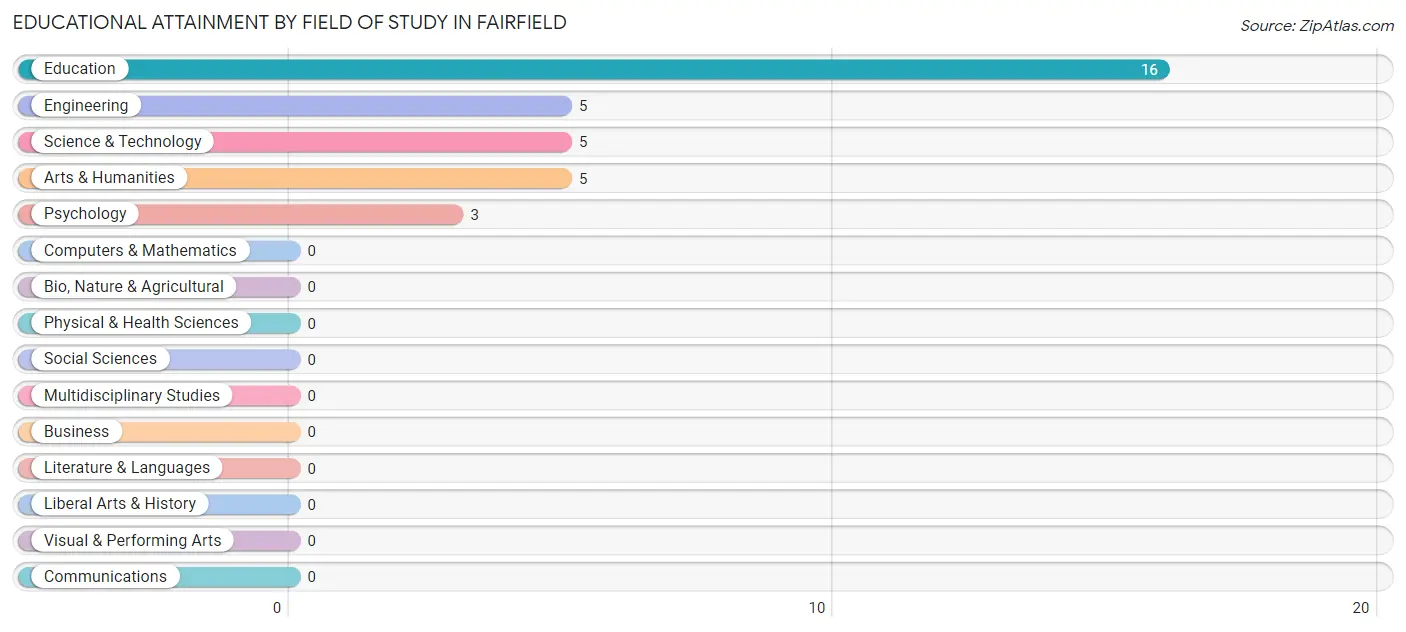 Educational Attainment by Field of Study in Fairfield