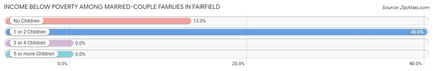 Income Below Poverty Among Married-Couple Families in Fairfield