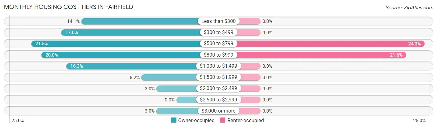 Monthly Housing Cost Tiers in Fairfield