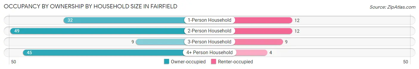 Occupancy by Ownership by Household Size in Fairfield