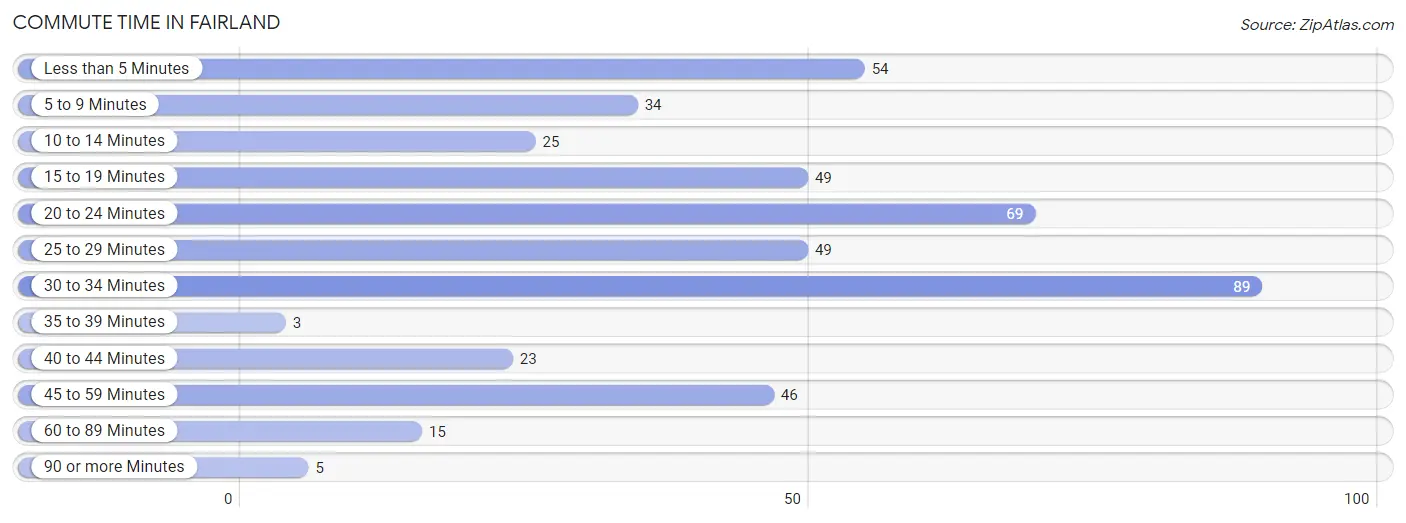 Commute Time in Fairland