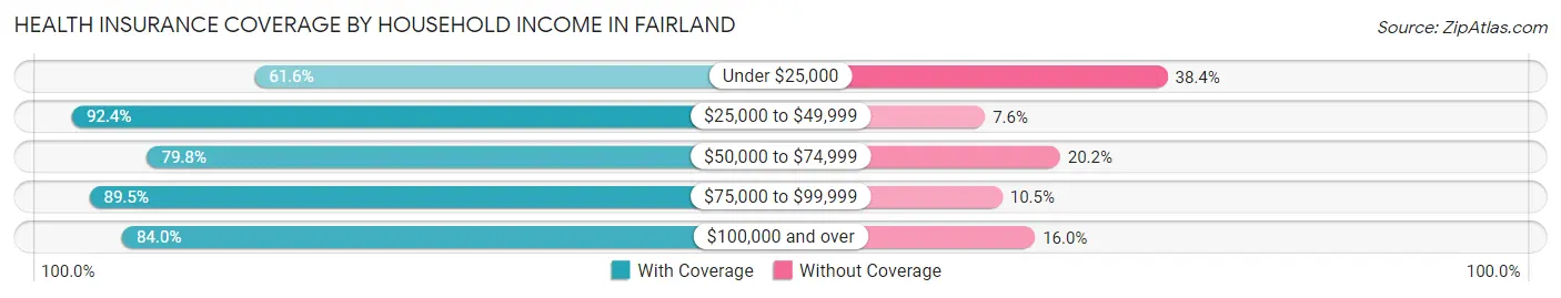 Health Insurance Coverage by Household Income in Fairland