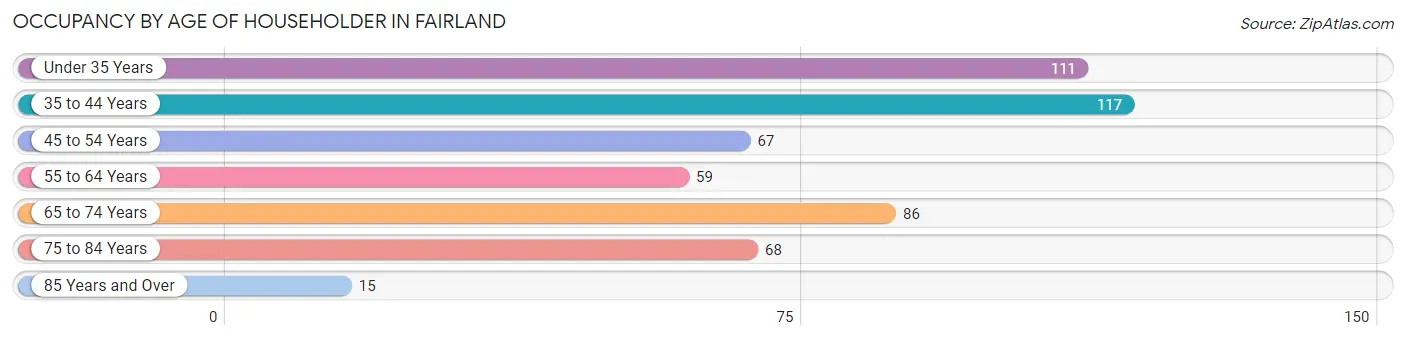 Occupancy by Age of Householder in Fairland