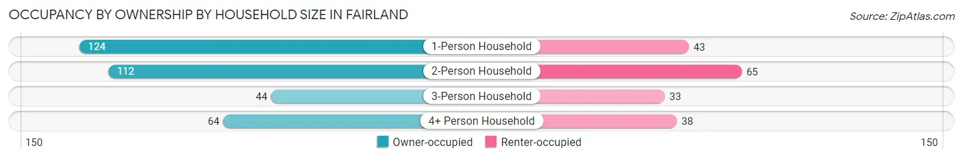 Occupancy by Ownership by Household Size in Fairland
