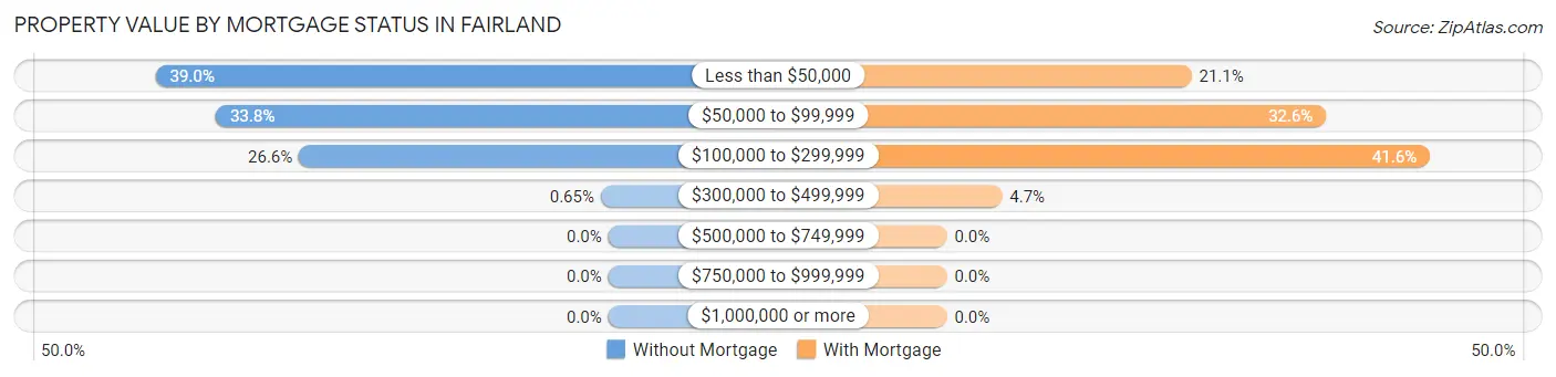 Property Value by Mortgage Status in Fairland