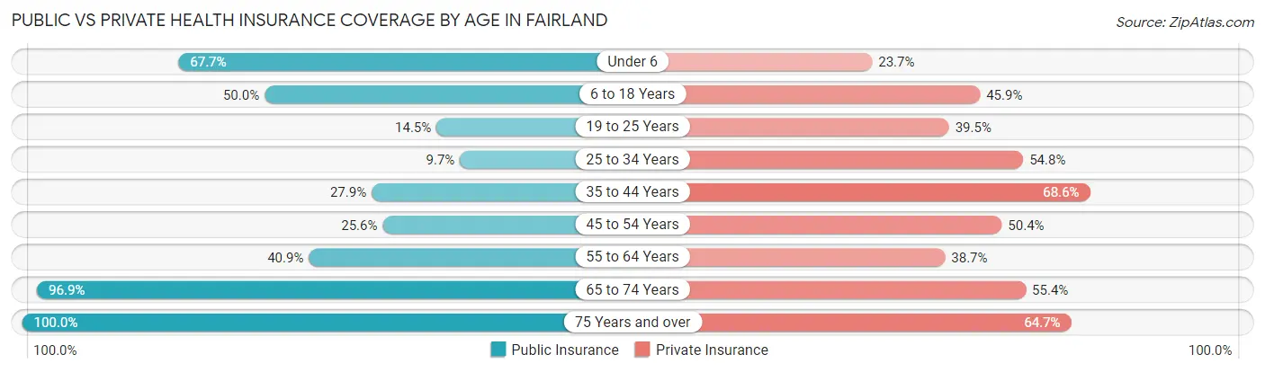 Public vs Private Health Insurance Coverage by Age in Fairland