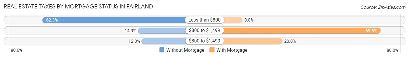 Real Estate Taxes by Mortgage Status in Fairland