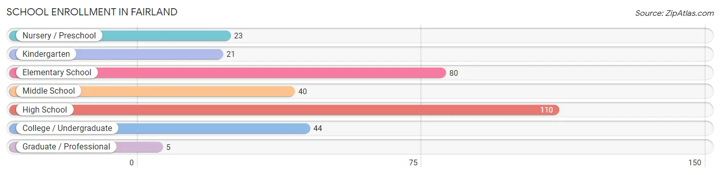 School Enrollment in Fairland