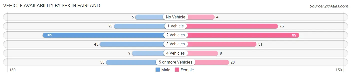 Vehicle Availability by Sex in Fairland