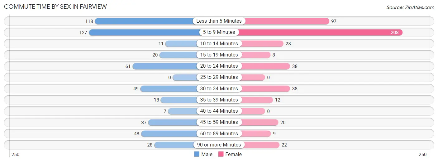 Commute Time by Sex in Fairview