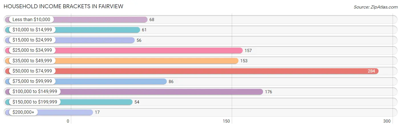 Household Income Brackets in Fairview