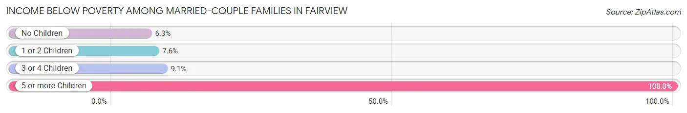 Income Below Poverty Among Married-Couple Families in Fairview