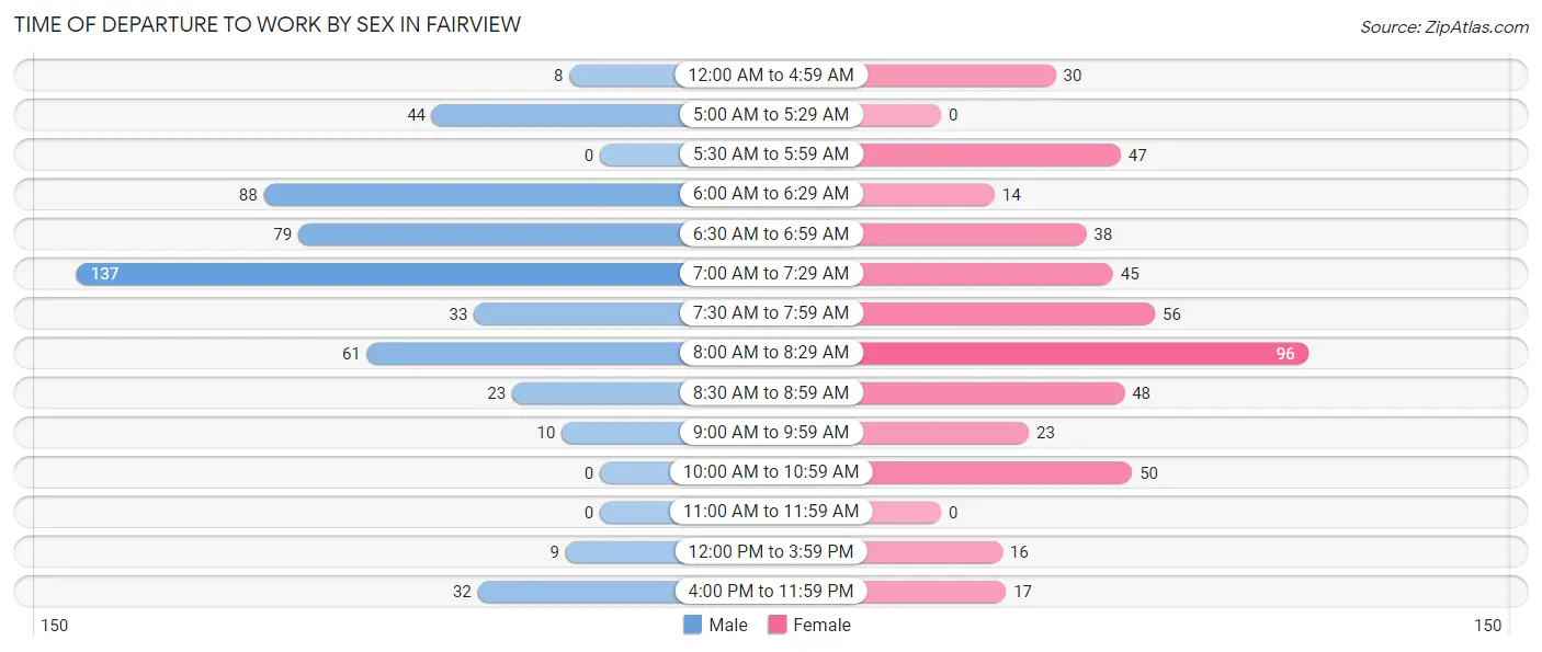 Time of Departure to Work by Sex in Fairview