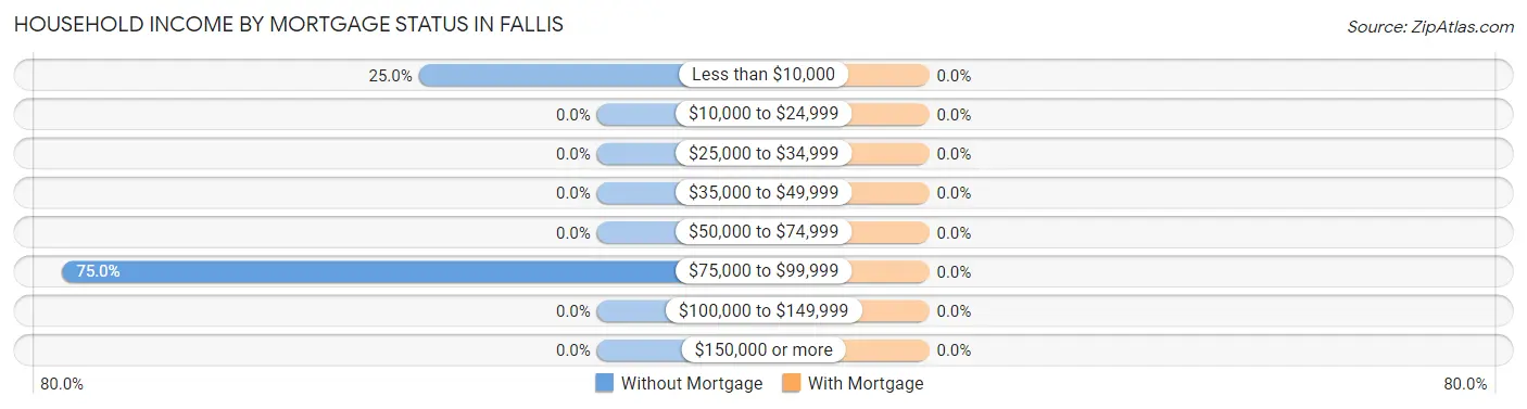 Household Income by Mortgage Status in Fallis