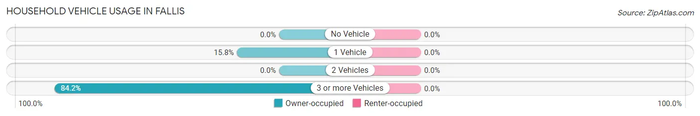 Household Vehicle Usage in Fallis