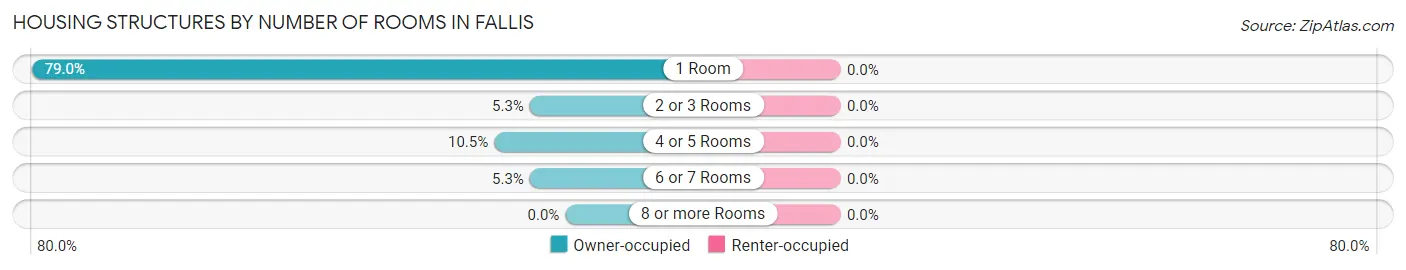 Housing Structures by Number of Rooms in Fallis