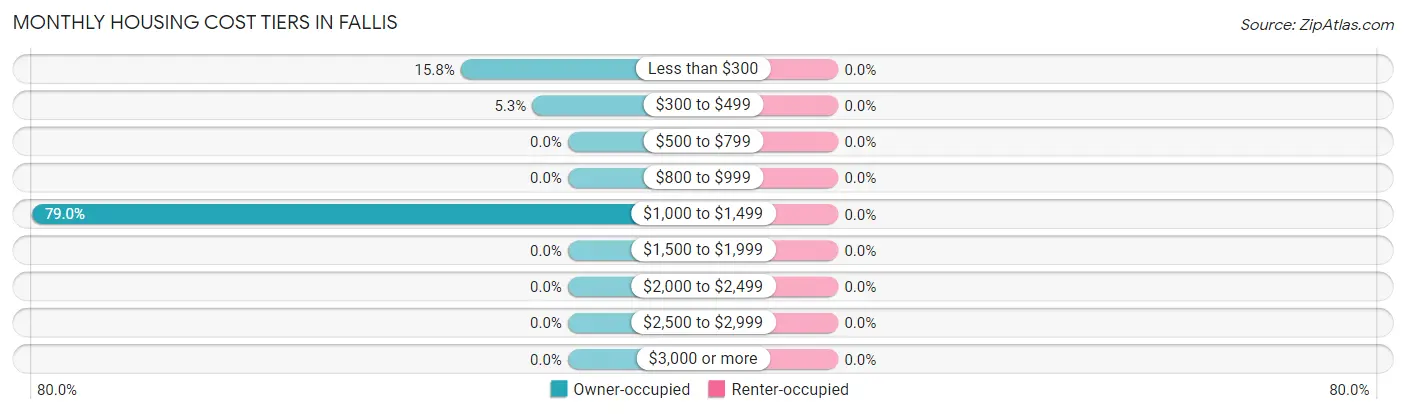 Monthly Housing Cost Tiers in Fallis