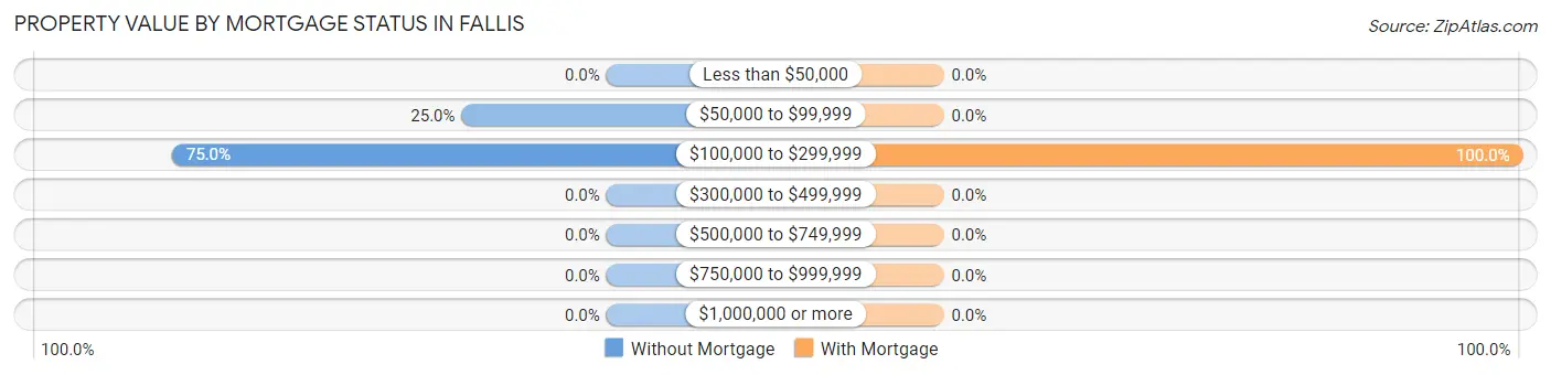 Property Value by Mortgage Status in Fallis