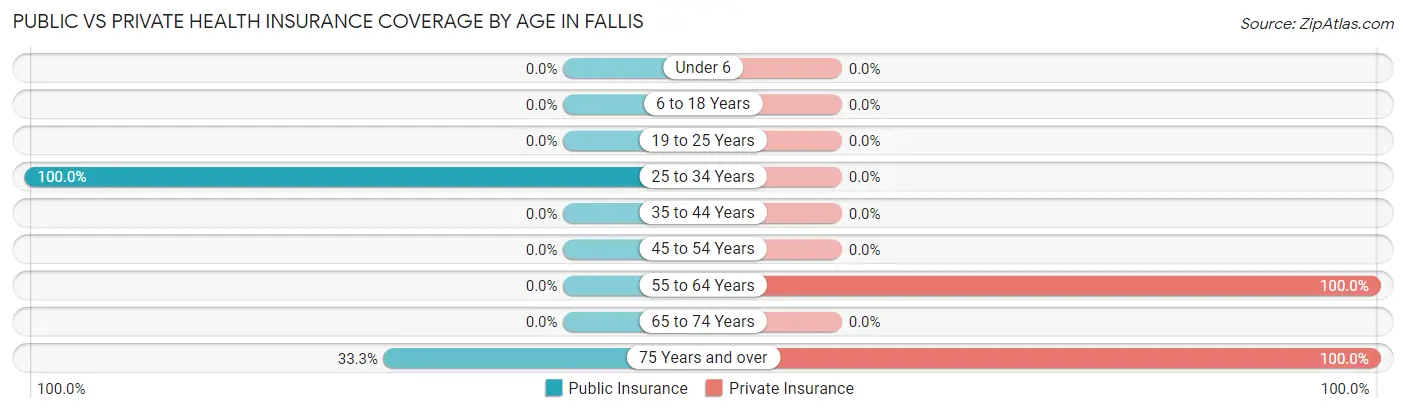 Public vs Private Health Insurance Coverage by Age in Fallis