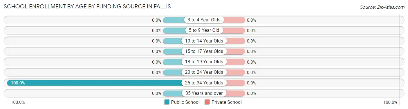 School Enrollment by Age by Funding Source in Fallis