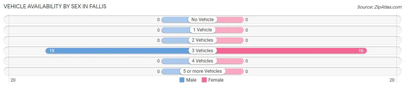 Vehicle Availability by Sex in Fallis