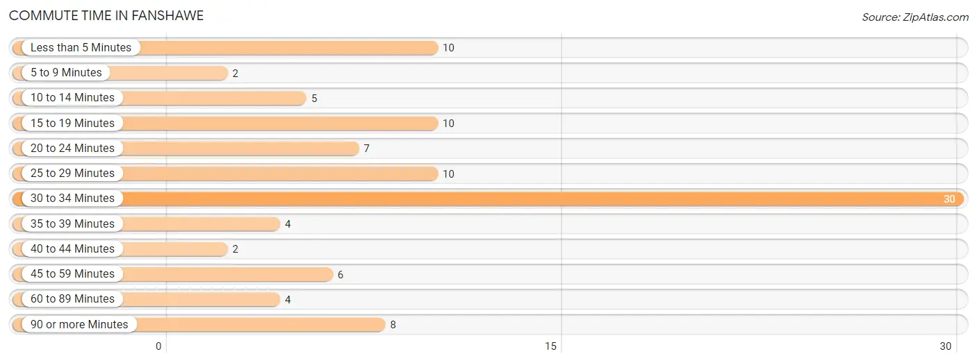 Commute Time in Fanshawe