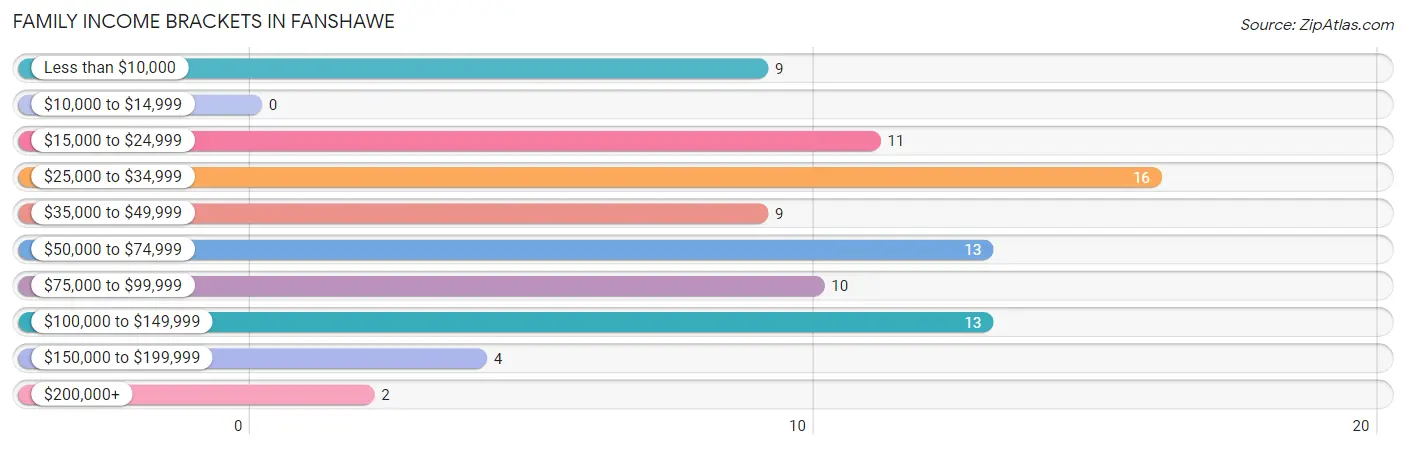 Family Income Brackets in Fanshawe