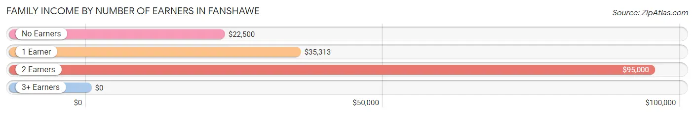 Family Income by Number of Earners in Fanshawe