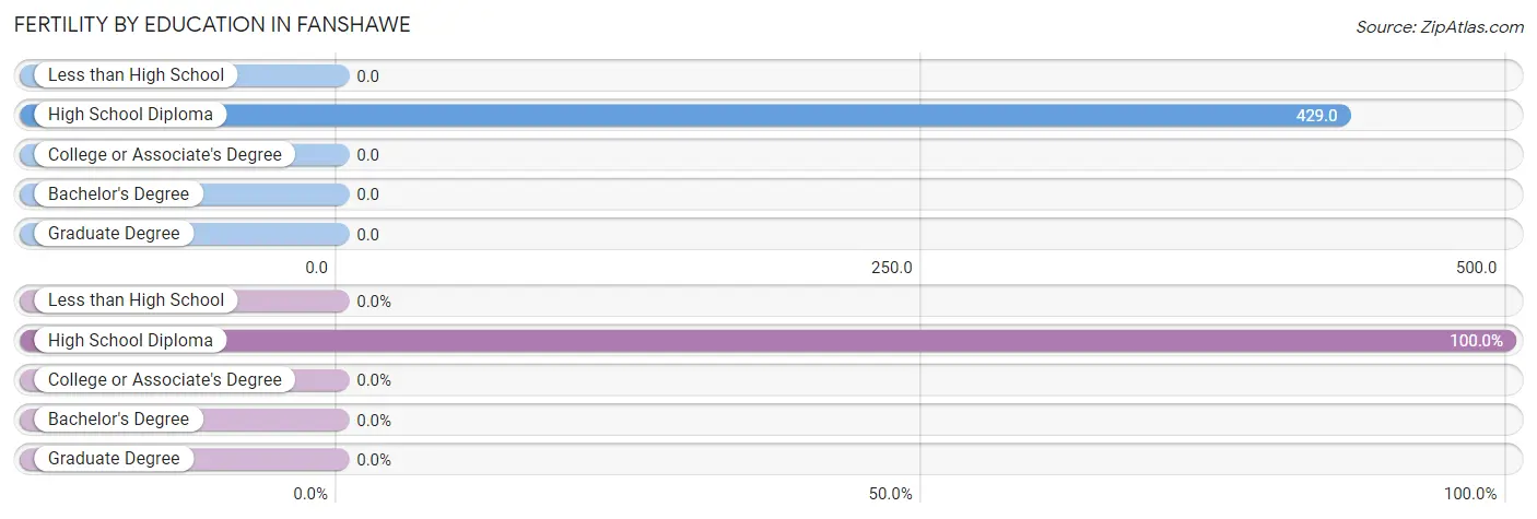 Female Fertility by Education Attainment in Fanshawe