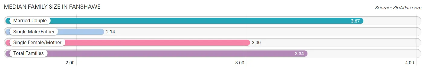 Median Family Size in Fanshawe