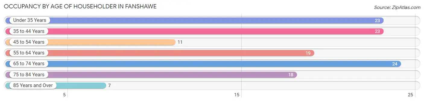 Occupancy by Age of Householder in Fanshawe