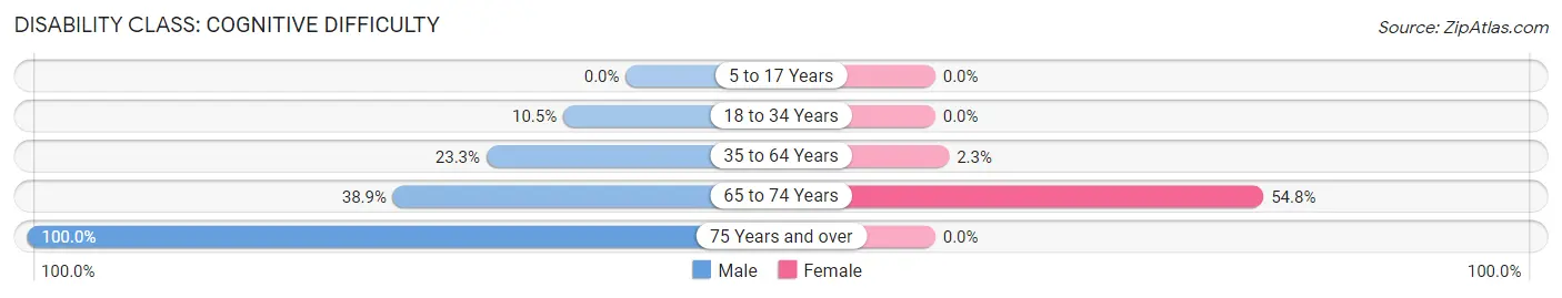 Disability in Fargo: <span>Cognitive Difficulty</span>