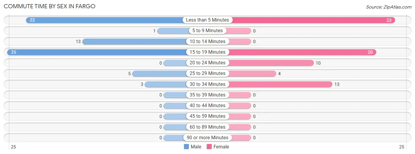 Commute Time by Sex in Fargo